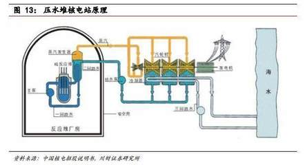 受益新項目審批重啟，核電運營收益高且穩定